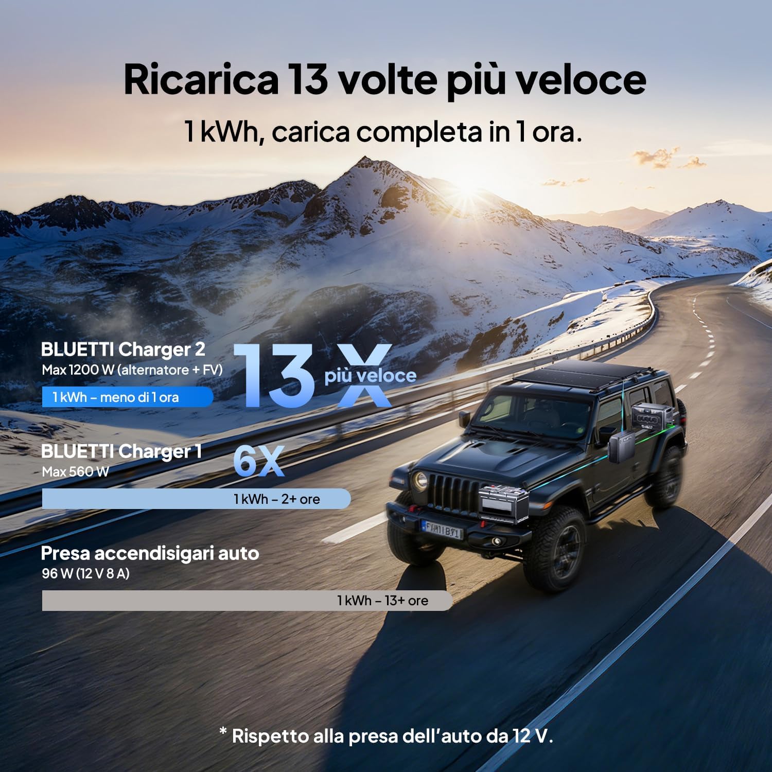 BLUETTI Charger 2 �?Caricatore da alternatore e DC-DC da 1200 W, doppio ingresso Auto + Solare, ricarica 13× più veloce, avviamento di emergenza per camper e viaggi