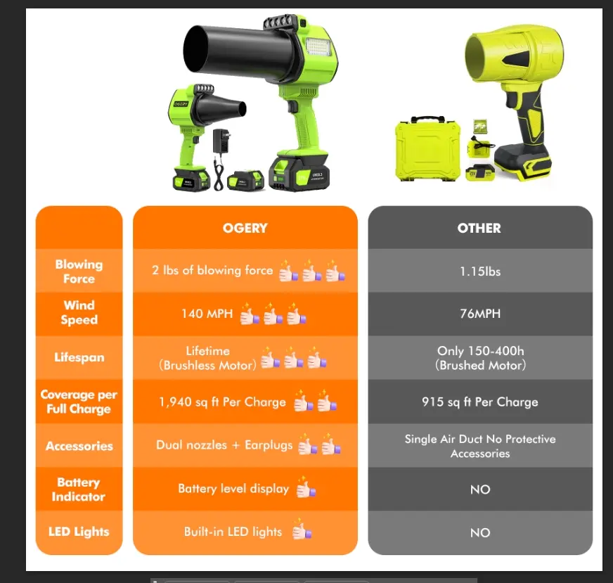 OGERY Updated Cordless Leaf Blower with Lights, 21V Powerful Electric Leaf Blowers with 2 x 3.0Ah Batteries & Charger, 700CFM 140MPH 900G Wind Pressure Lightweight Handheld Blower for Lawn Care Yard Garden summerwins