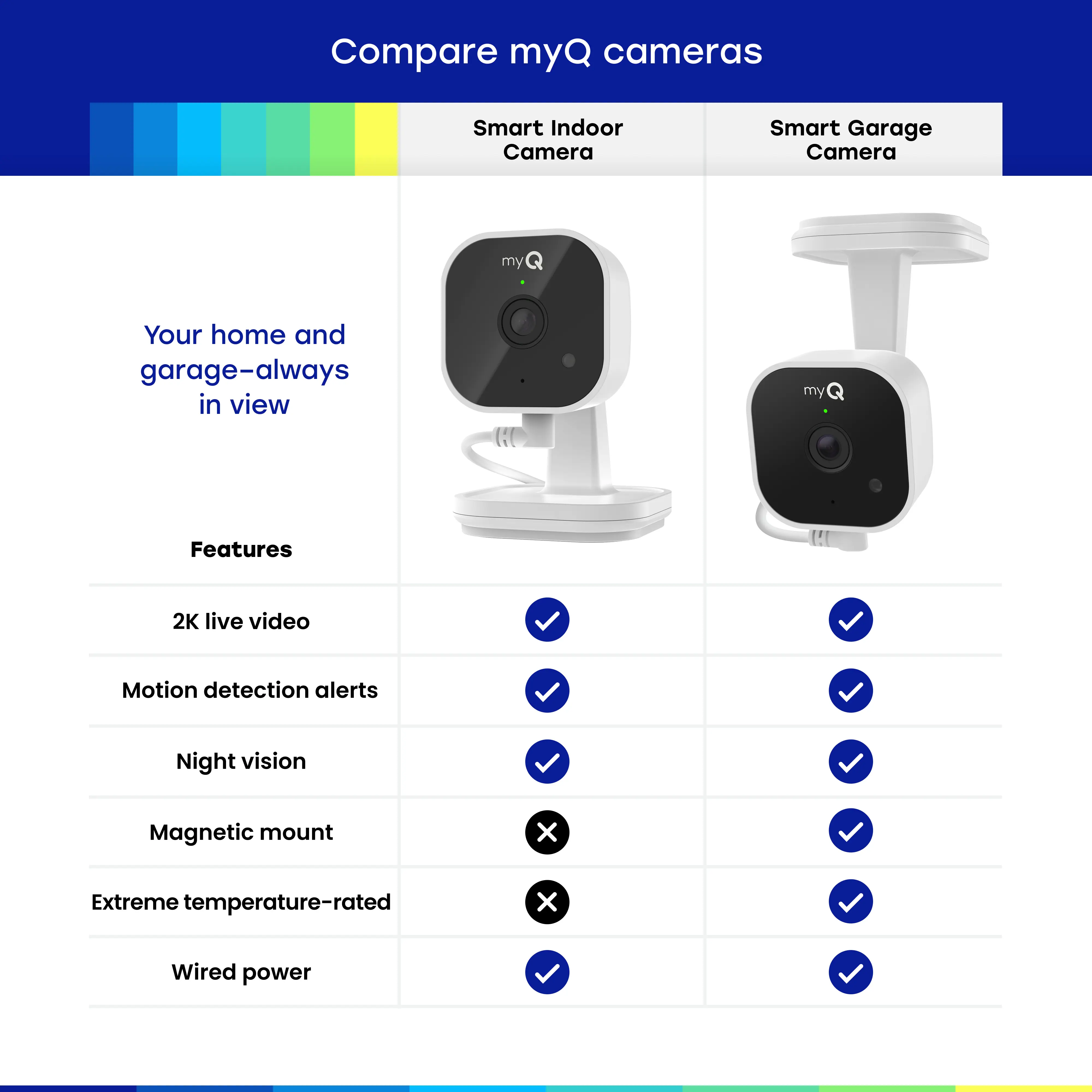 myQ Smart Garage Security Camera Gen 2 – 2k HD Video, Night Vision, Motion Detection, Magnetic, Wi-Fi, Two-Way Audio, Smartphone Control Lens